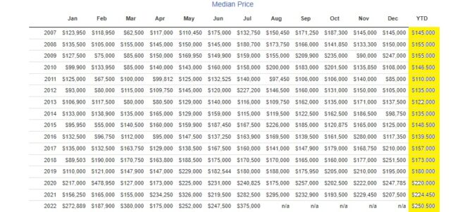 Median prices 2022