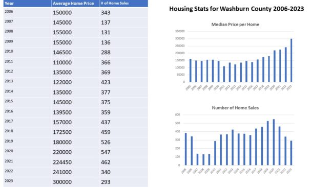 Housing Stats 2006 thru 2023